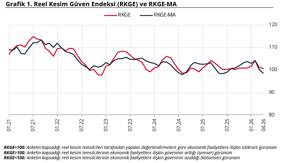 Reel sektör güveni nisan ayında düştü-1