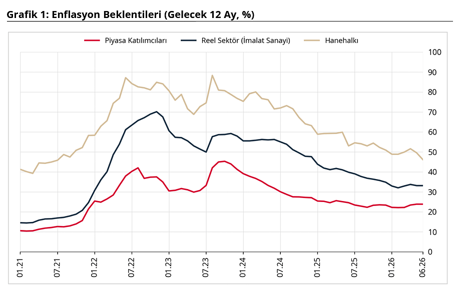 Merkez Bankası açıkladı: Reel sektörün ve piyasa katılımcılarının enflasyon tahmini ne oldu?-1