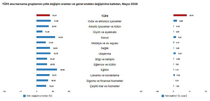 TÜİK duyurdu: Mayıs ayı enflasyon verileri açıklandı!-2