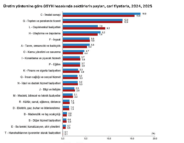Türkiye ekonomisi 2025’te yüzde 3,7 büyüdü: Kişi başına GSYH 18 bin 103 dolar oldu-1