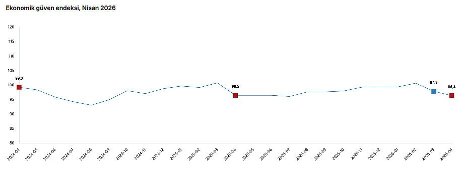 Ekonomik güven Nisan’da geriledi: Son 9 ayın en düşük seviyesi-1