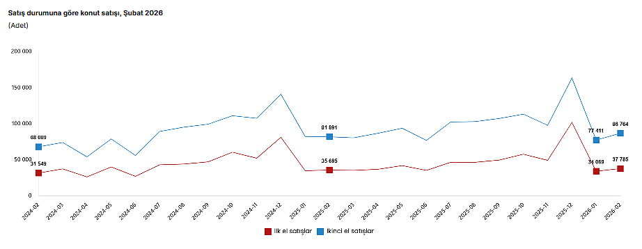 Veriler belli oldu: Konut satışlarında yukarı yönlü seyir devam ediyor-1