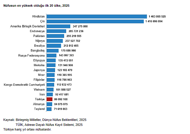 Türkiye'nin nüfusu yaşlanıyor mu? Veriler dikkat çekti-1