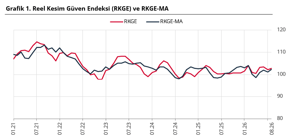Reel kesim güveninde ibre yukarı döndü: Ağustosta artış kaydedildi-1