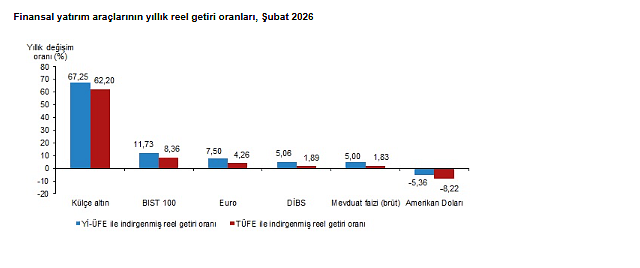 TÜİK açıkladı: Şubat ayında en çok hangi yatırım aracı kazandırdı?-4