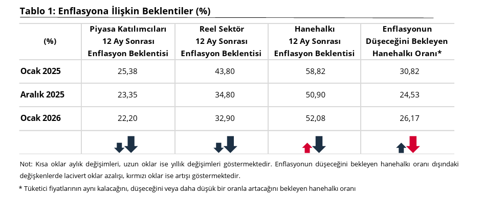 Merkez Bankası açıkladı: Vatandaşın enflasyon beklentisi belli oldu-2