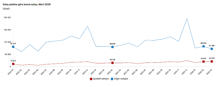 Martta ilk el konut satışları artarken, ikinci el düşüş gösterdi-2