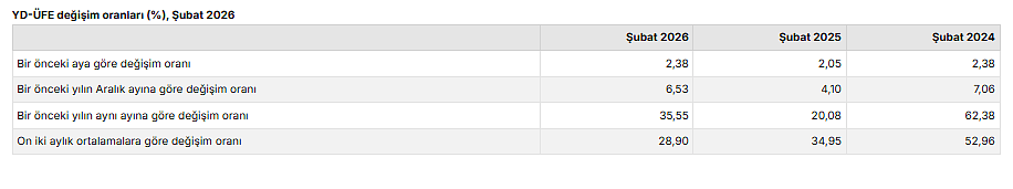 Yurt dışı üretici fiyat endeksinde yükseliş devam ediyor-1