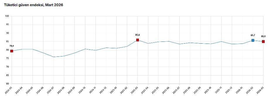 TÜİK açıkladı: Tüketici güveni mart ayında azaldı-1