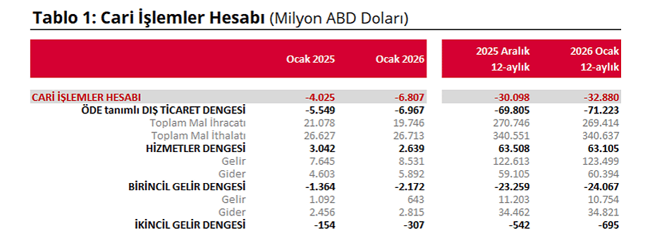 TCMB açıkladı: Cari açık ocakta 6,8 milyar dolar oldu-1