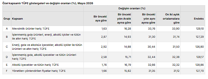 TÜİK duyurdu: Mayıs ayı enflasyon verileri açıklandı!-4