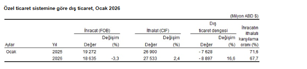 Dış ticaret verileri belli oldu: Ocak ayında ihracat azalırken, ithalat arttı-7