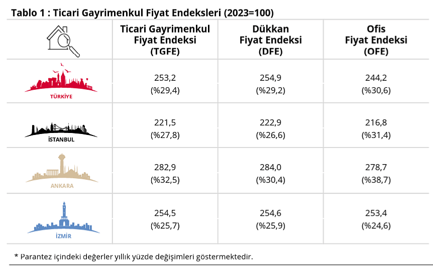 Ticari gayrimenkulde fiyatlar reel olarak düştü: Ankara yıllık artışta öne çıktı-1
