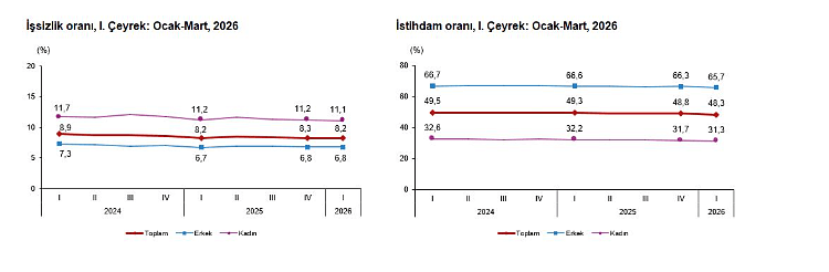 TÜİK açıkladı: Yılın ilk çeyreğinde işsizlik oranı geriledi-1