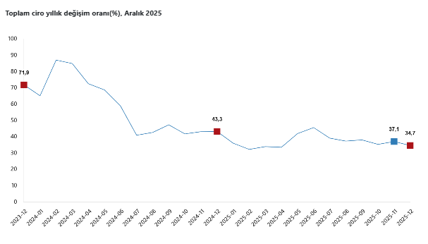 TÜİK duyurdu: Toplam ciroda yıllık artış-1