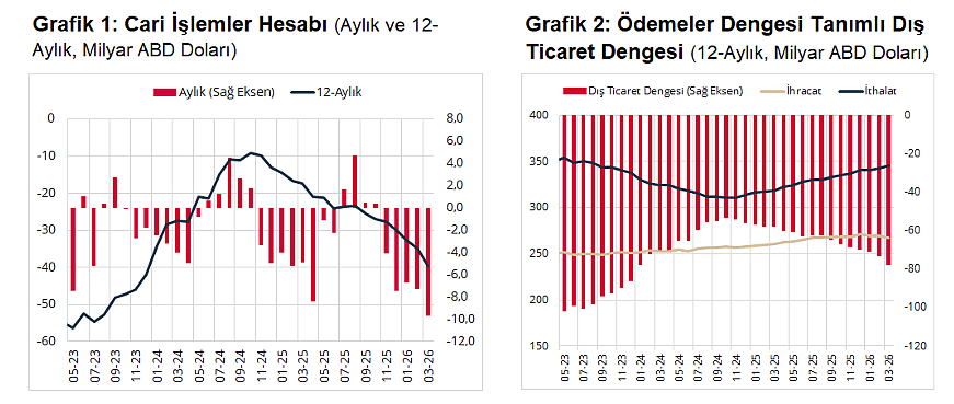 Cari açık 3 yılın zirvesinde: Martta 9.672 milyon dolar açık verdi-2