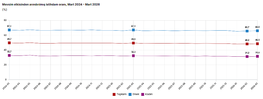 TÜİK açıkladı: Mart ayında işsiz sayısı azaldı-2