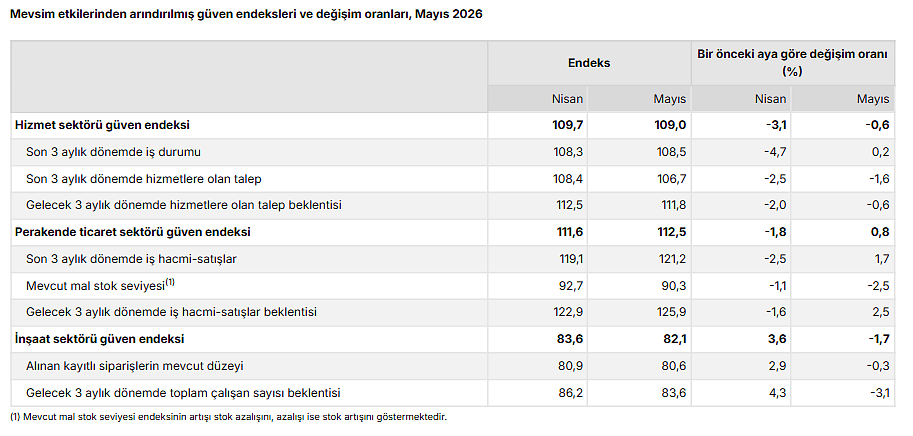 TÜİK verileri açıklandı: Hizmet ve inşaatta güven düştü, perakendede arttı-2