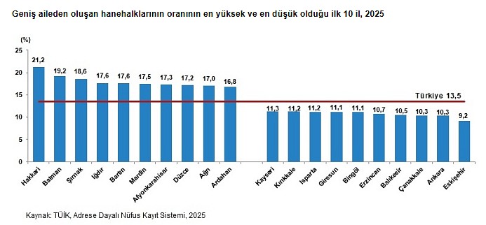 TÜİK verileri ortaya koydu: Türkiye’de hanehalkı küçülmeye devam ediyor-5
