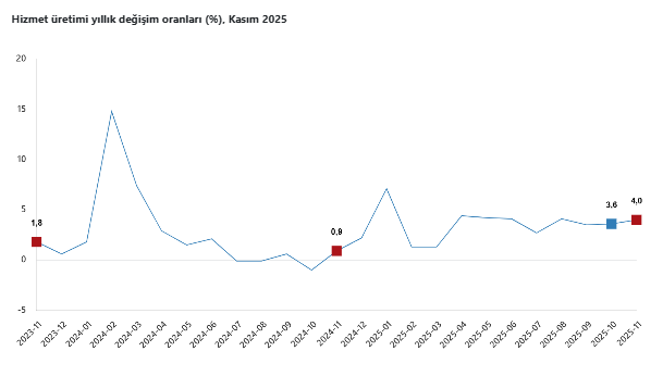 Hizmet üretim endeksi kasım ayında artış gösterdi-1