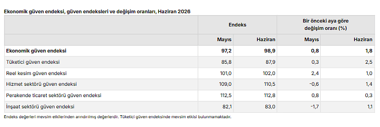 TÜİK açıkladı: Haziran ayında ekonomik güven yükselişini sürdürdü-2
