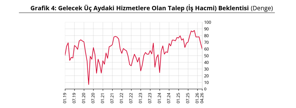 Merkez Bankası açıkladı: Nisan ayında finansal güven arttı-2