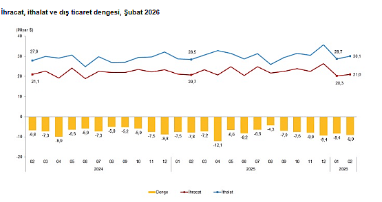 Dış ticaret açığı şubatta artış gösterdi-2