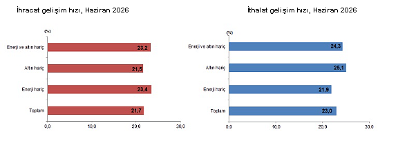 Haziran ayı dış ticaret verileri açıklandı: İhracat arttı, dış ticaret açığı büyüdü-1