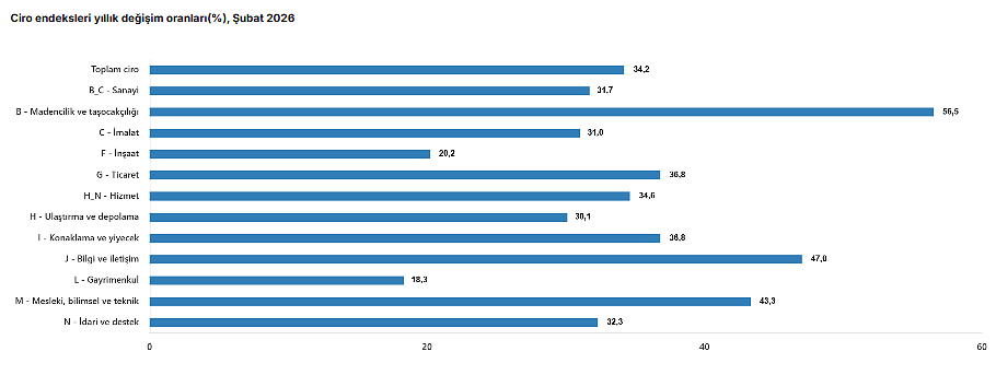 TÜİK açıkladı: Şubatta toplam ciro yüzde 34,2 arttı-2