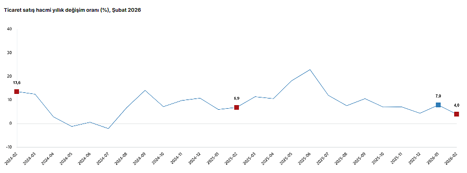 Veriler belli oldu: Ticaret ve perakende satışta artış-1