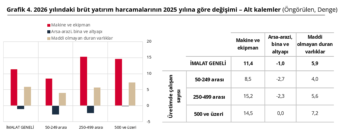 TCMB açıkladı: Bahar dönemi Yatırım Eğilimi İstatistikleri belli oldu-2
