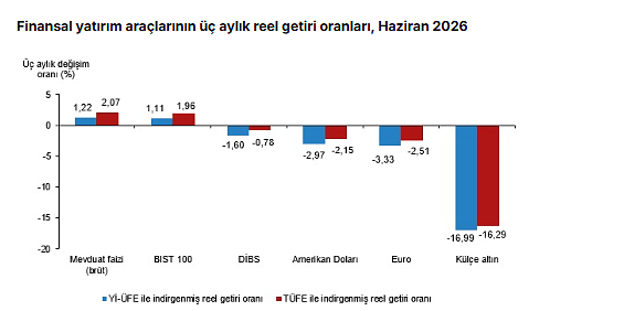 Haziran ayında en çok kazandıran ve kaybettiren yatırım araçları hangileri oldu?-2