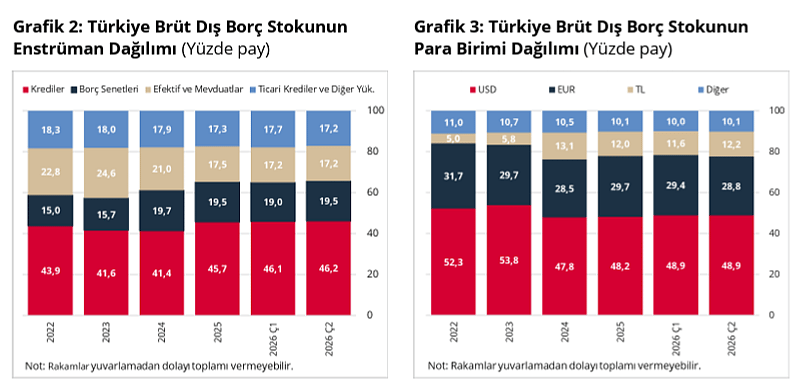 Merkez Bankası açıkladı: Yılın ikinci çeyreğinde dış borcu arttı-2