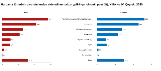 2025’te turizm gelirinde 65 milyar dolar eşiği aşıldı-2