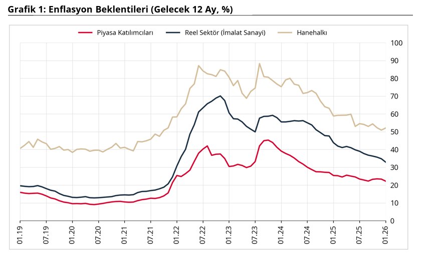 Merkez Bankası açıkladı: Vatandaşın enflasyon beklentisi belli oldu-1