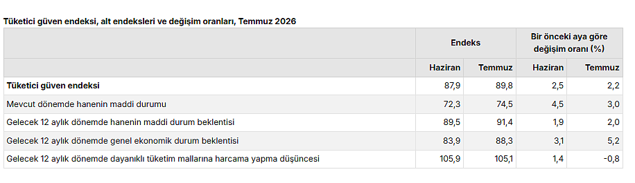 Son veriler belli oldu: Tüketici güveni temmuzda yükseldi-2