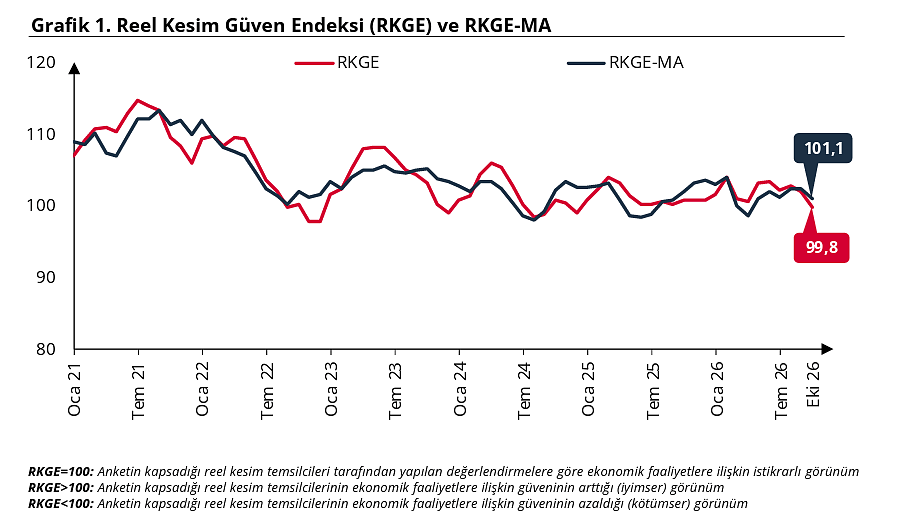 Reel kesim güveni gerilerken, kapasite kullanım oranı arttı-1