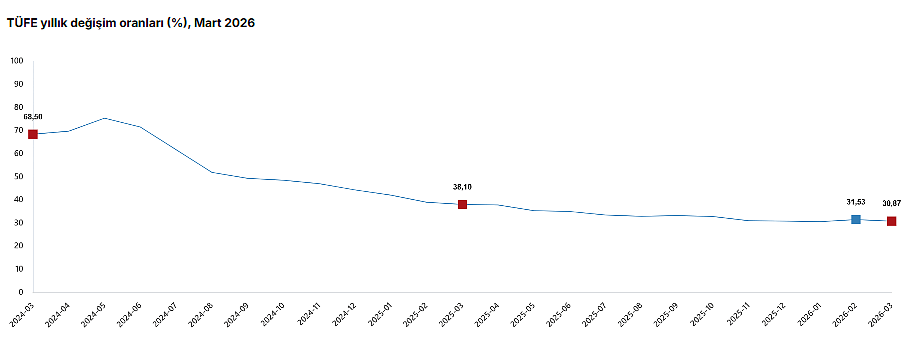 Gözler TÜİK’teydi: Mart ayı enflasyon rakamları belli oldu!-1