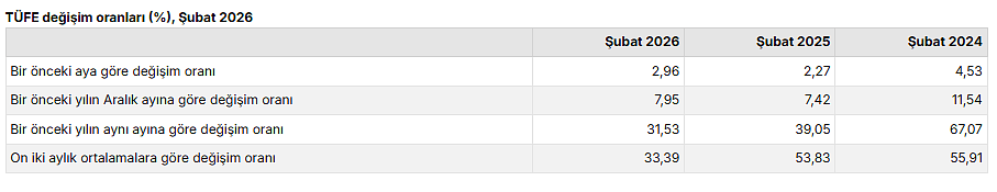TÜİK açıkladı: Şubat ayı enflasyon rakamları belli oldu-1