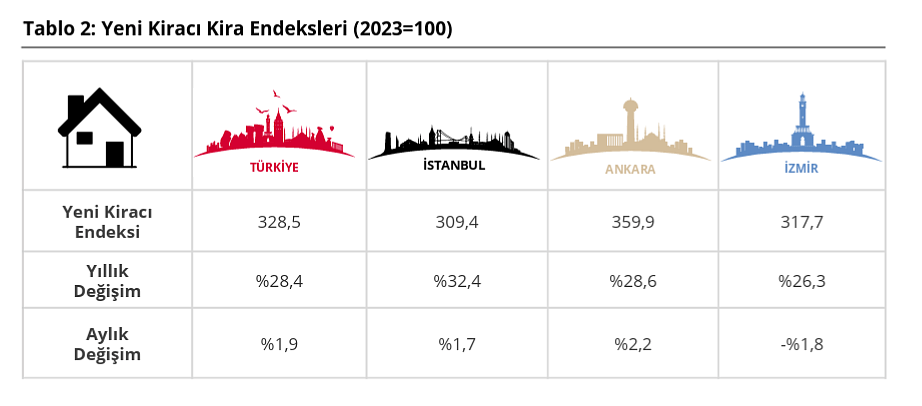 Konut fiyatlarında reel kayıp sürüyor: Üç büyükşehirde tablo değişti-3