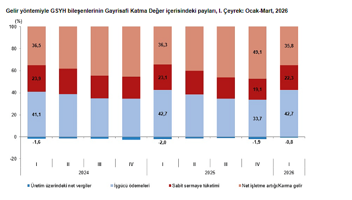 Türkiye ekonomisi ilk çeyrekte ne kadar büyüdü? Veriler belli oldu-4