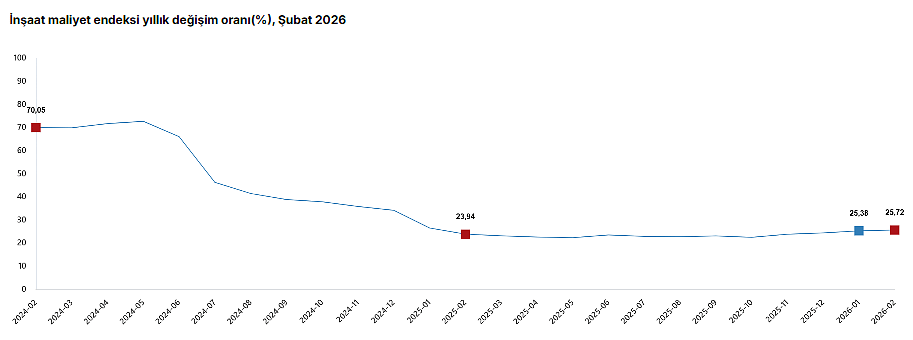 TÜİK verileri yayımlandı: İnşaat maliyet endeksi şubatta yükseldi-1