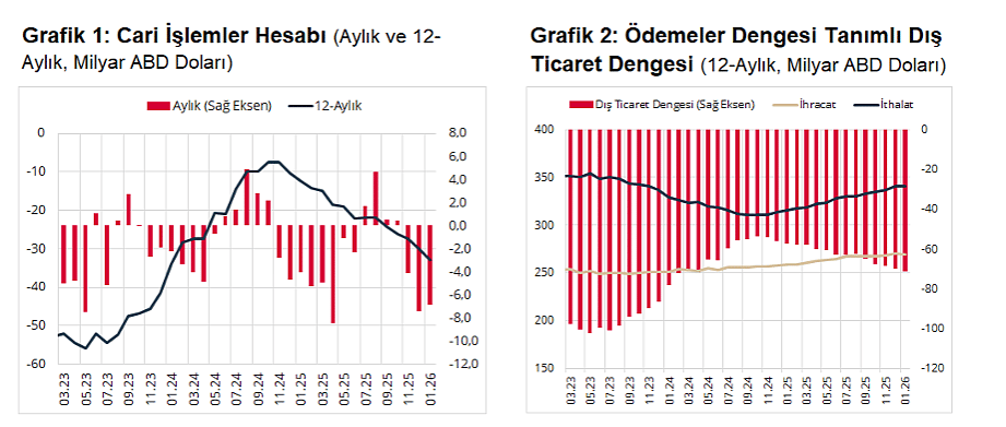 TCMB açıkladı: Cari açık ocakta 6,8 milyar dolar oldu-2