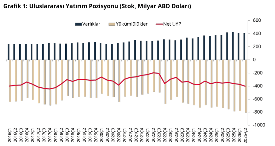 Türkiye’nin net uluslararası yatırım pozisyonu açığı belli oldu! İşte haziran verileri-1