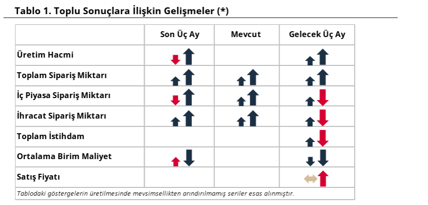 Reel kesim güveni yükseldi: 28 ayın zirvesine ulaştı-1