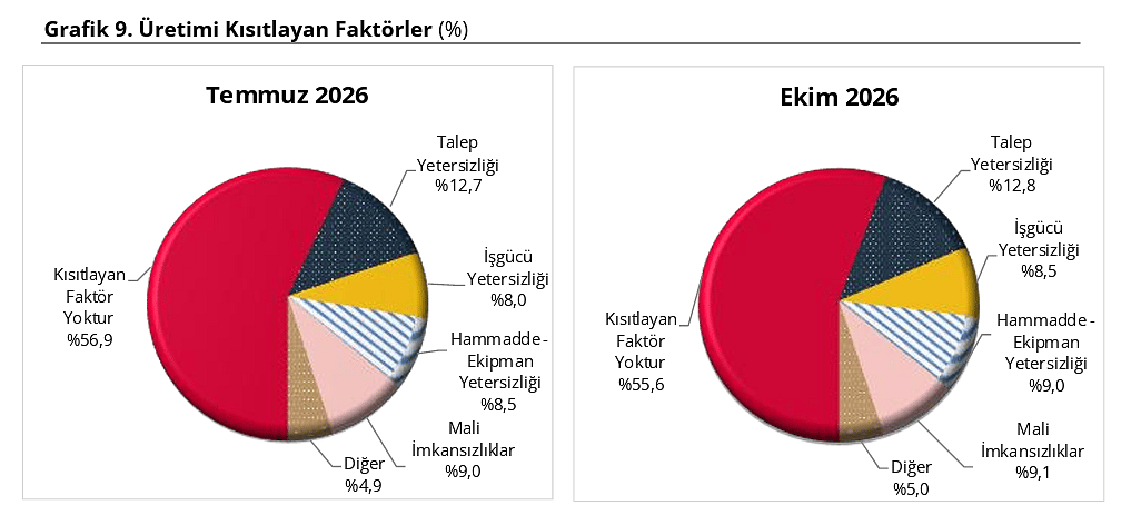 Reel kesim güveni gerilerken, kapasite kullanım oranı arttı-4