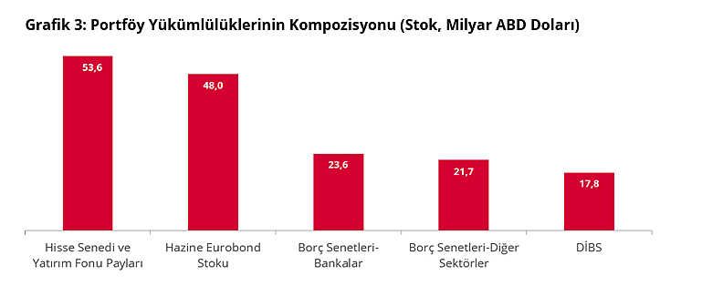 Merkez Bankası açıkladı: Türkiye'nin net uluslararası yatırım pozisyonu açığı belli oldu-3