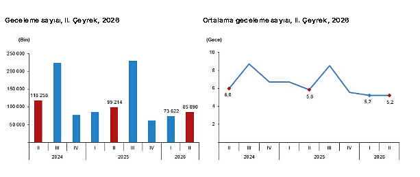 Yurt içi turizmde dikkat çeken tablo: Seyahat azaldı, harcama arttı-1