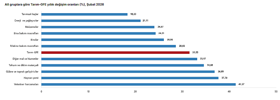 Tarımsal maliyetler aylık ve yıllık arttı-2