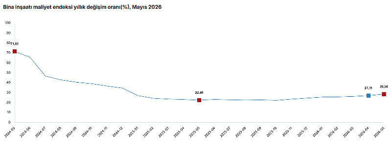TÜİK açıkladı: İnşaat maliyetleri mayısta artmaya devam etti-2